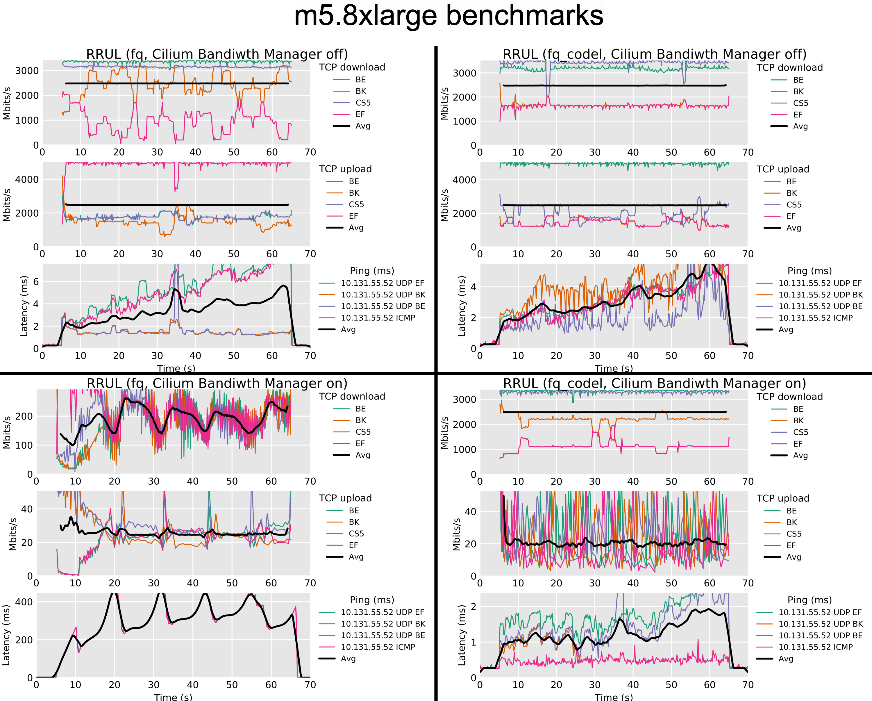 These tests show the results of running the RRUL test inside a container with the Cilium bandwidth manager enabled, and either the fq or fq_codel qdiscs installed on the host-side physical interface. The 'BE', 'BK', 'CS5' and 'EF' labels refer to different DiffServ markings that the test applies to each flow. However, nothing in this test reacts to those markings, so it's safe to just ignore them.