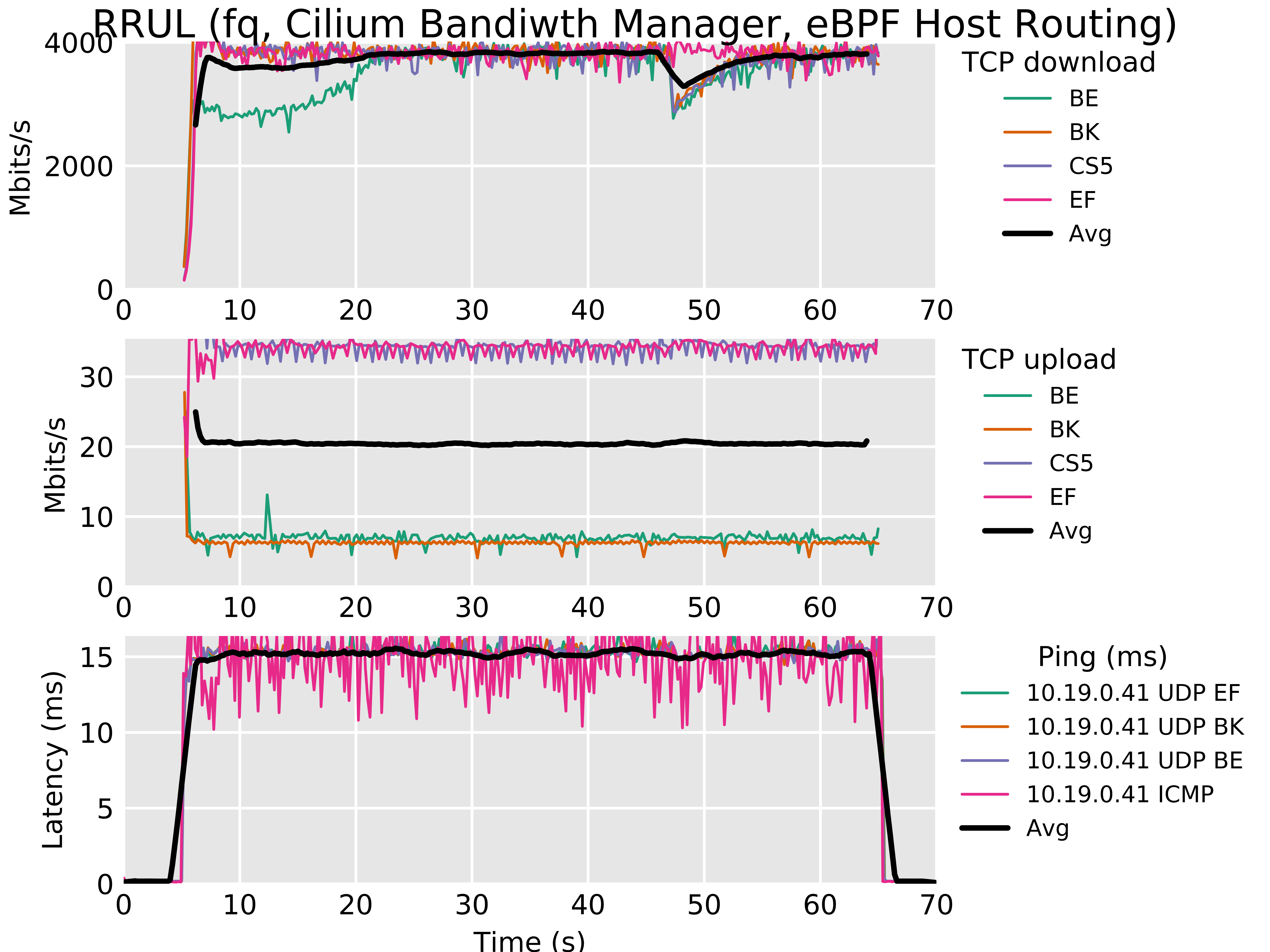 Using eBPF host routing means the networking stack will not *orphan* the SKB as it traverses the host stack. This in turn means that the TCP stack tracks the packet all the way until it has left the physical host interface, and accounts for it in its TSQ calculations. Which provides proper backpressure, removing most of the added latency.